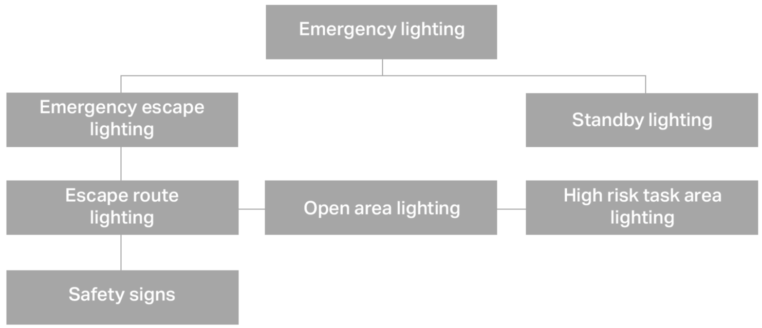 Emergency lighting BS EN 1838-1
