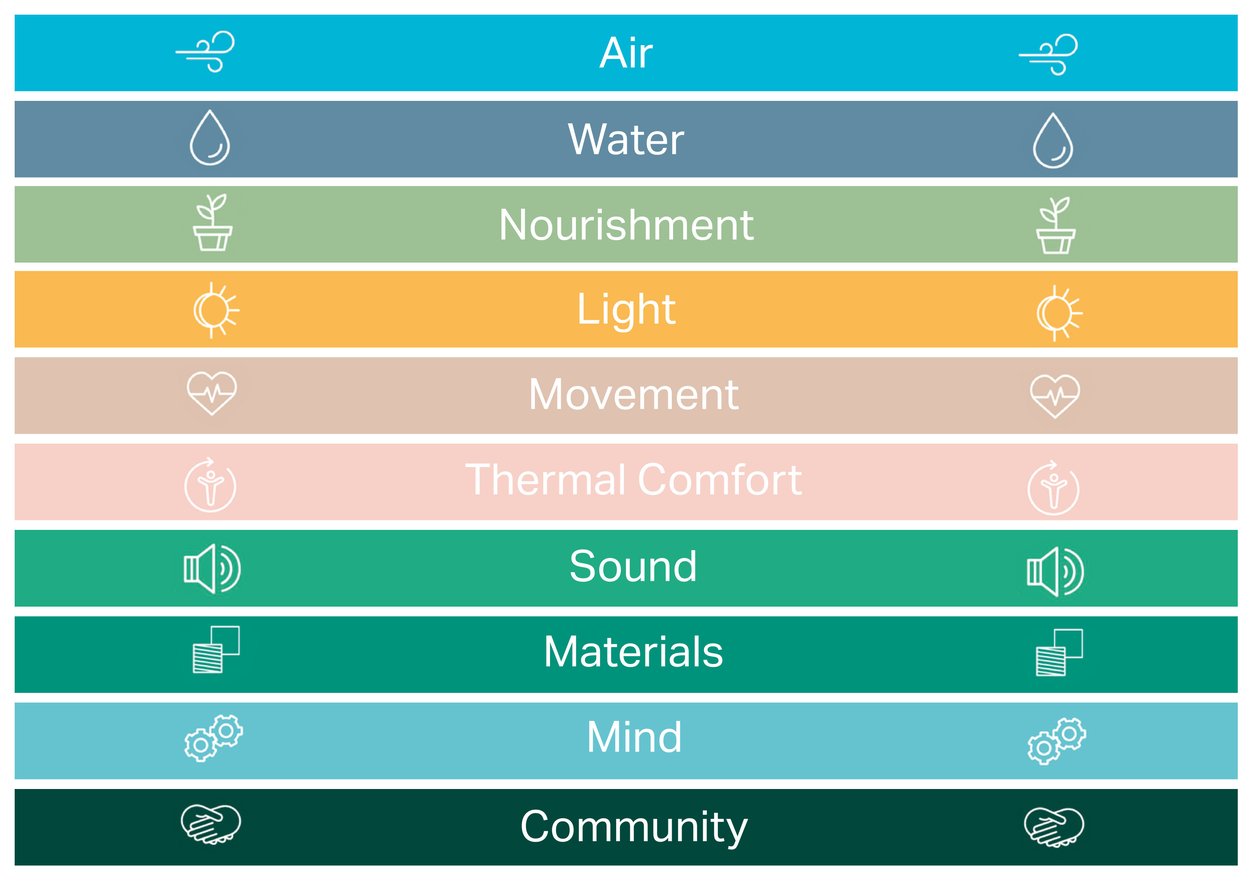 WELL Standard certification - Wellbeing and lighting. Experienced commercial lighting consultants at 299 Lighting.