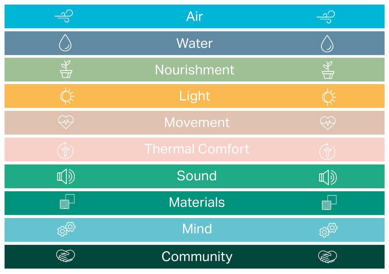 WELL Standard certification - Wellbeing and lighting. Experienced commercial lighting consultants at 299 Lighting.