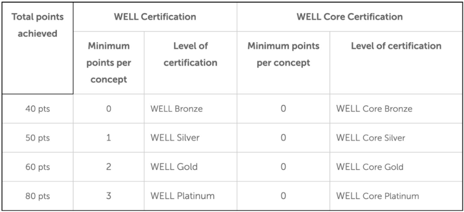 WELL Standard certification - Wellbeing and lighting. Experienced commercial lighting consultants at 299 Lighting.