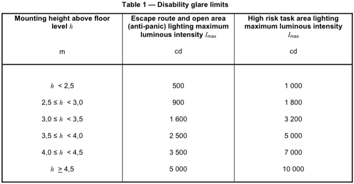 BS EN 1838 Table 1 disability glare