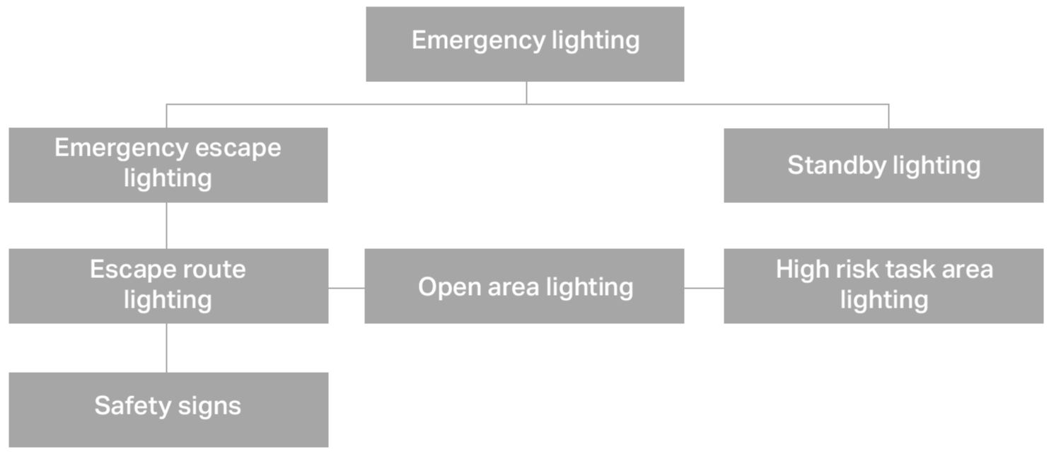 Emergency lighting BS EN 1838-1 Emergency lighting BS EN 1838-1