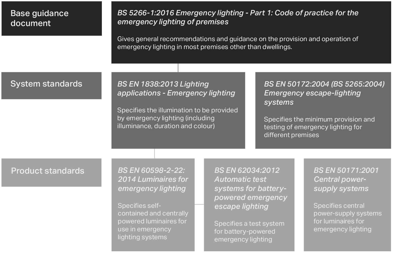 Emergency lighting regulation overview - Emergency lighting regulation overview -