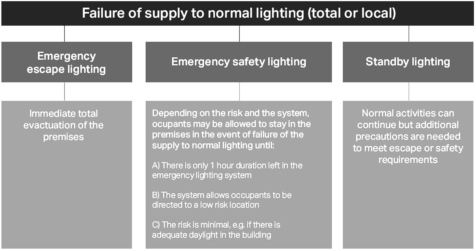 Types of emergency lighting