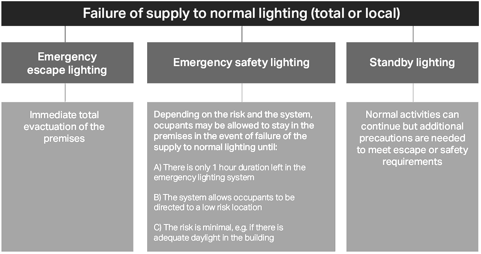 Types of emergency lighting Types of emergency lighting