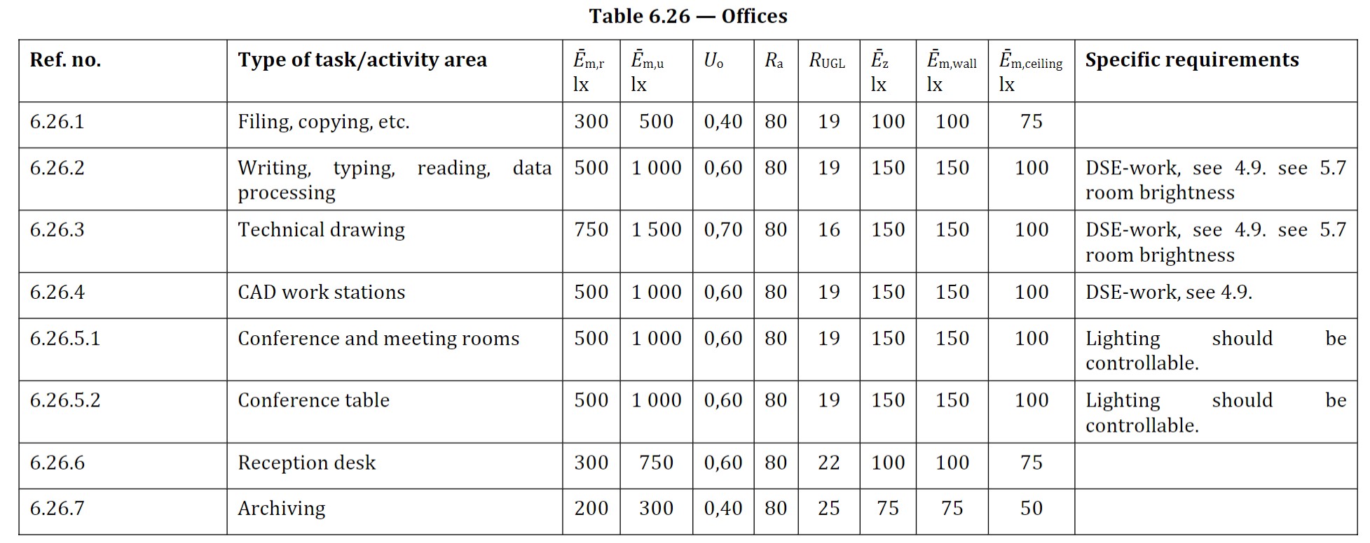 Schedule of lighting requirements for office