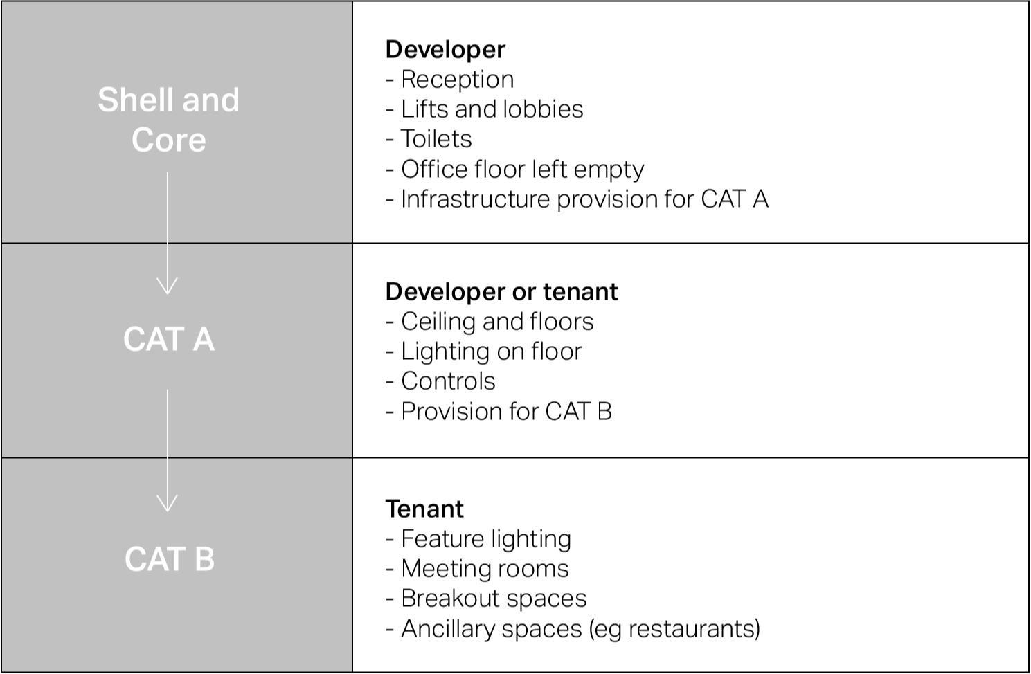 shell and core, cat a and cat b table2-1