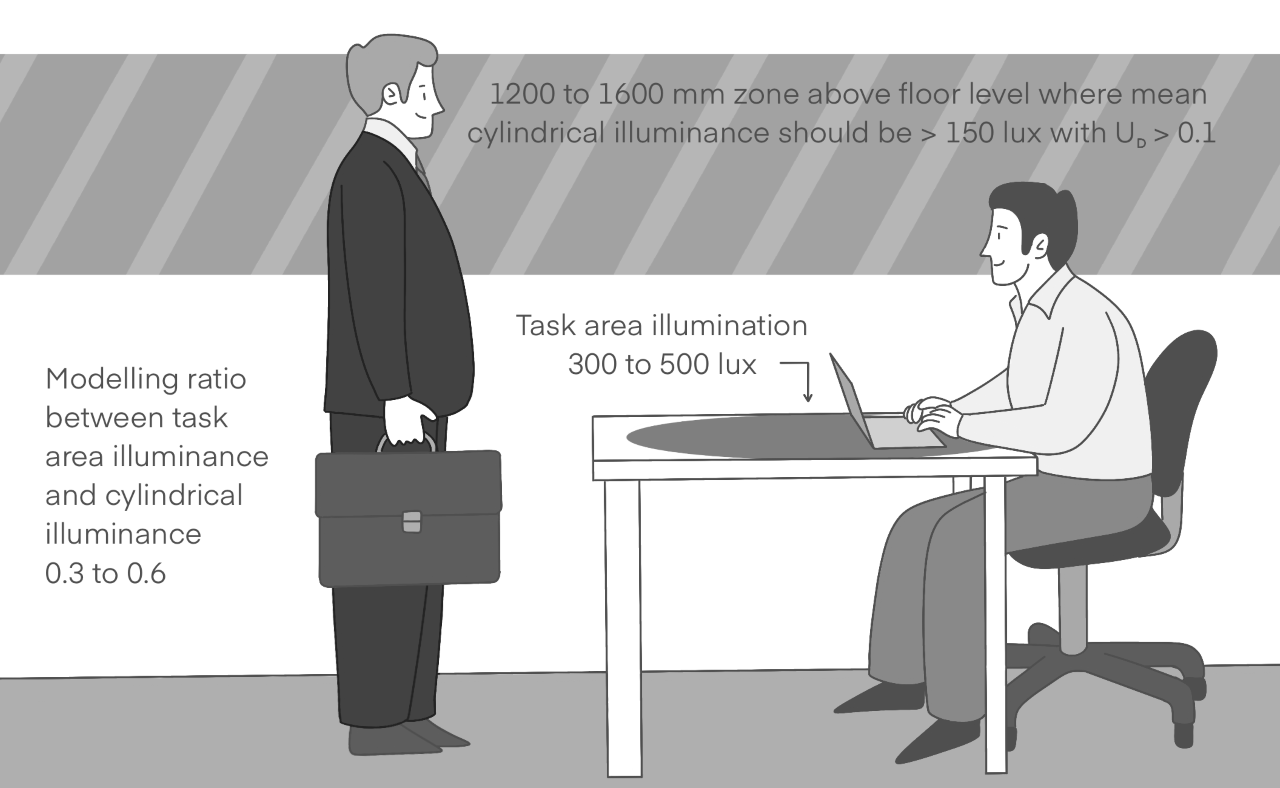 horizontal and cylindrical illuminance LG7