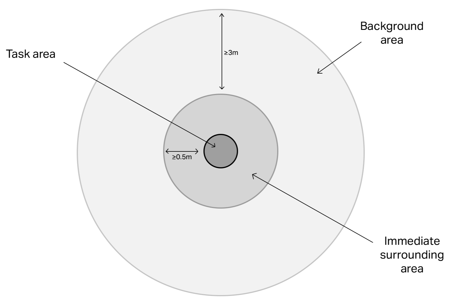 task area circle diagram2-1
